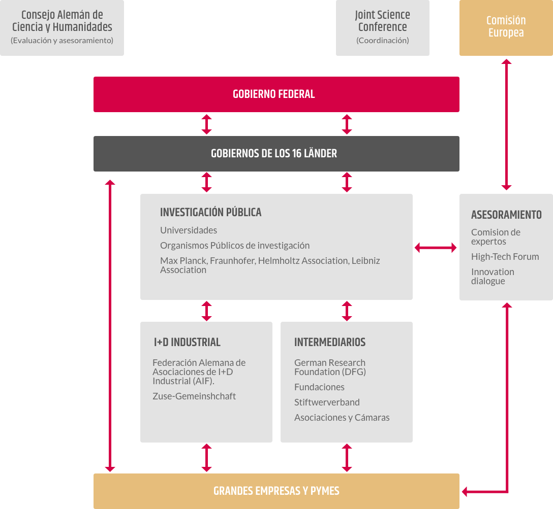 esquema del programa de i+d Alemania