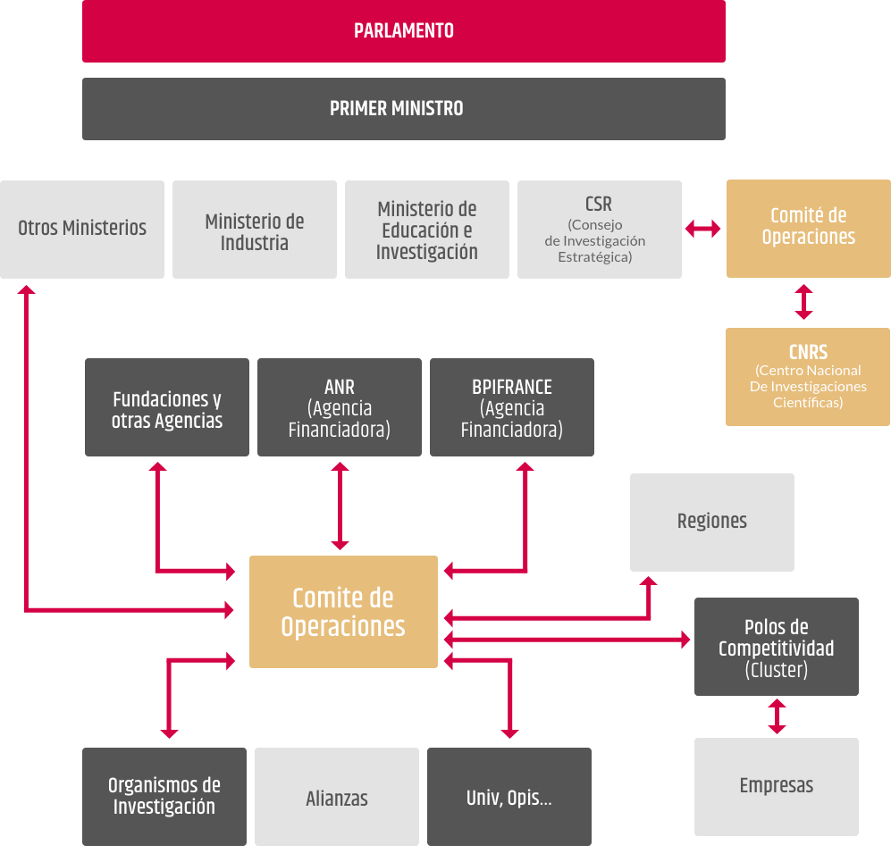 esquema del programa de i+d Francia