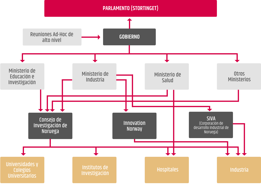 esquema del programa de i+d Noruega
