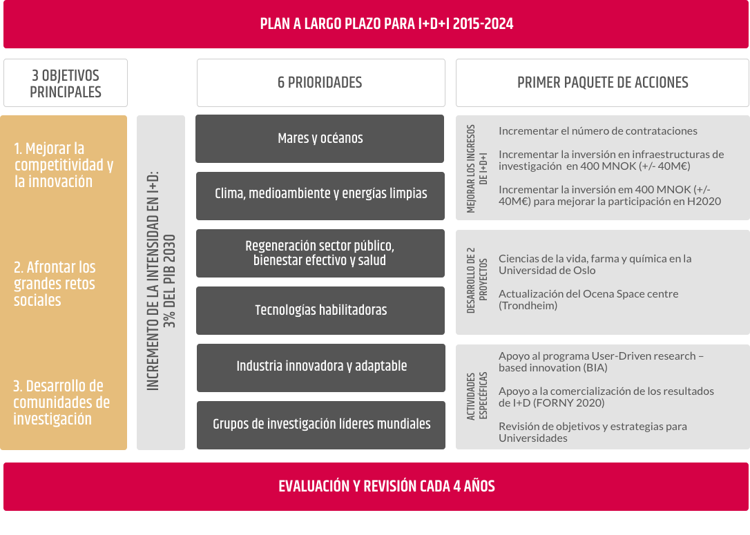 programa de i+d+i a largo plazo de Noruega