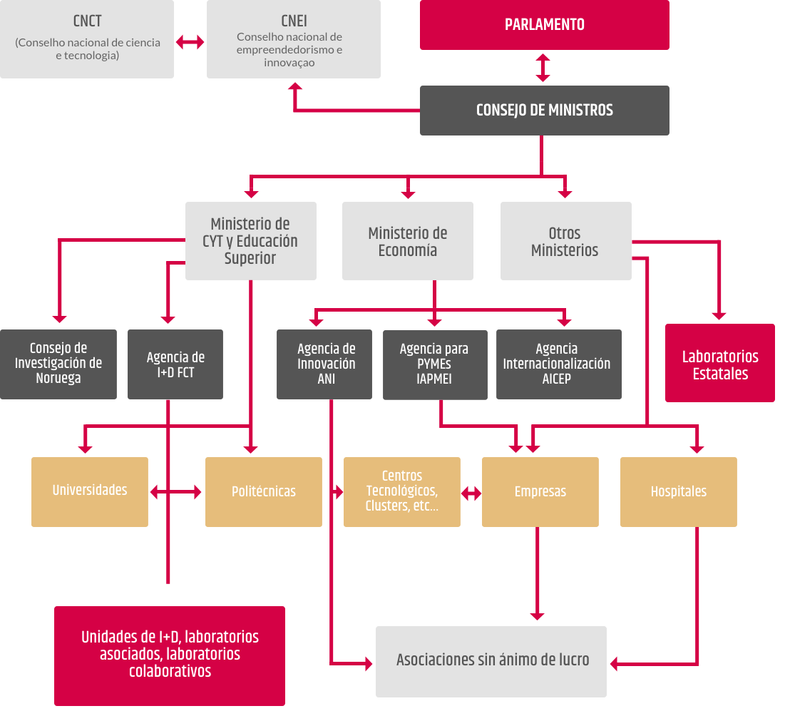 esquema del programa de i+d Portugal