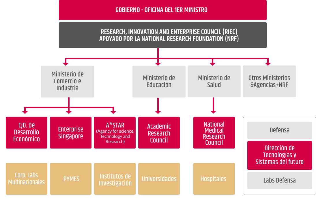 esquema del programa de i+d Singapur