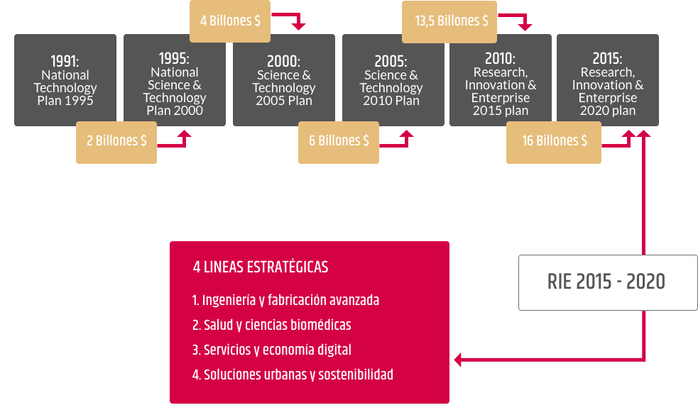 evolución del sistema de i+d Singapur
