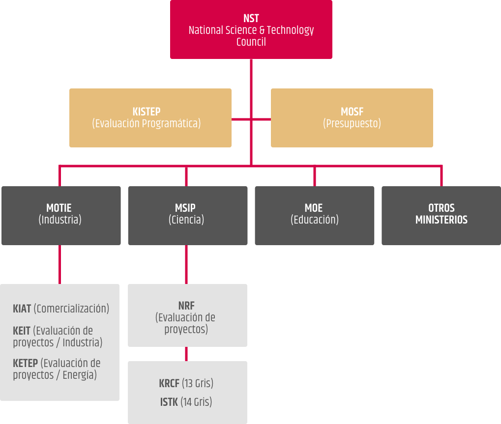esquema del programa de i+d Corea del Sur
