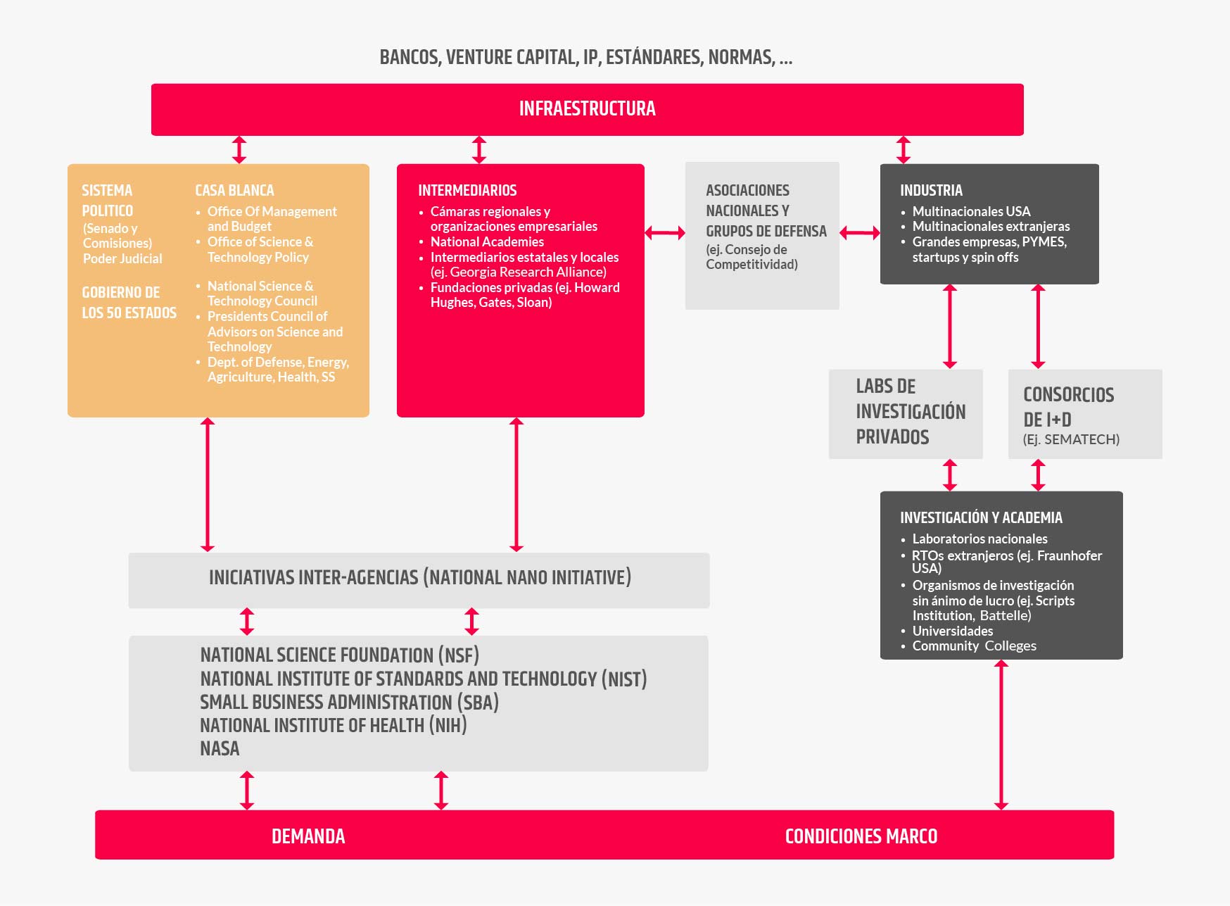 esquema del programa de i+d EEUU
